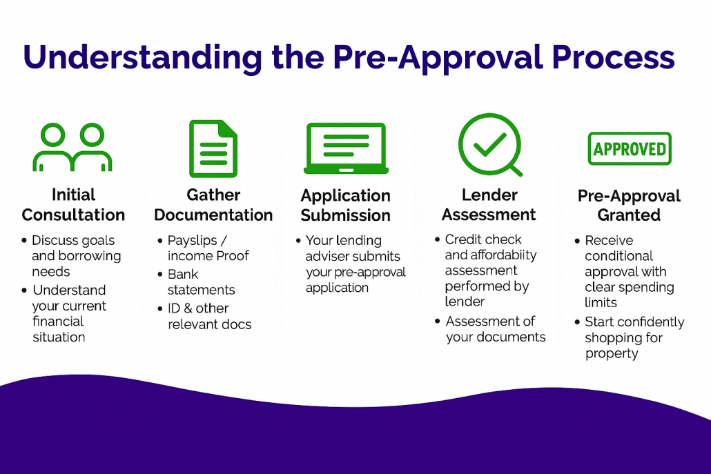 Infographic that explains what is pre-approval and shows the pre-approval process