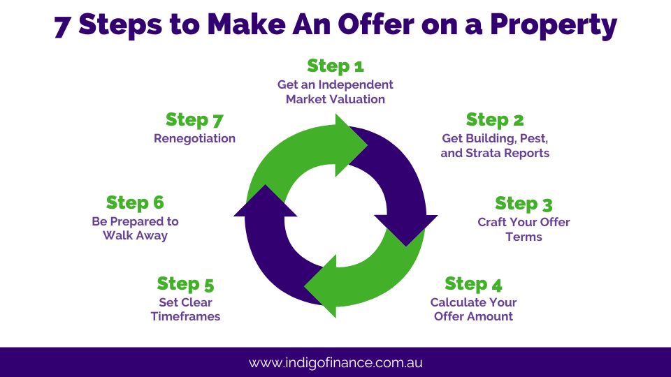 Infographic of how to make an offer on a property