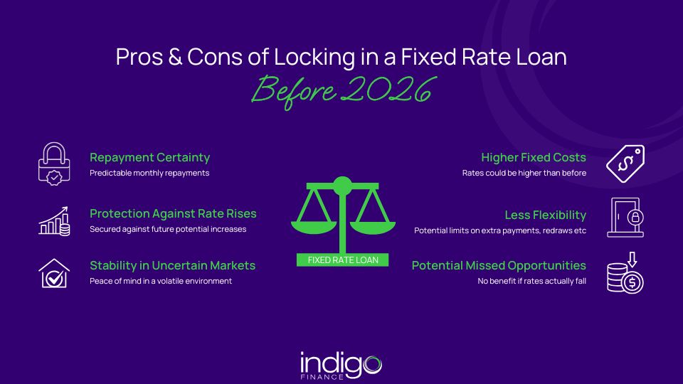 Pros and cons of locking in a fixed rate loan before 2026