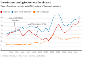 Value of new loan commitments ($bn) by type of borrower, quarterly