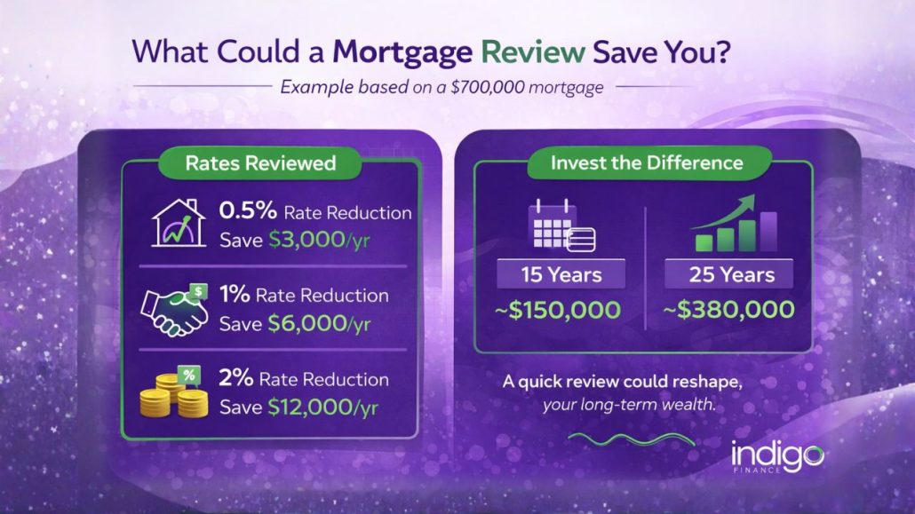 Infographic showing what savings could be made from a mortgage review when invested over 15 or 25 years