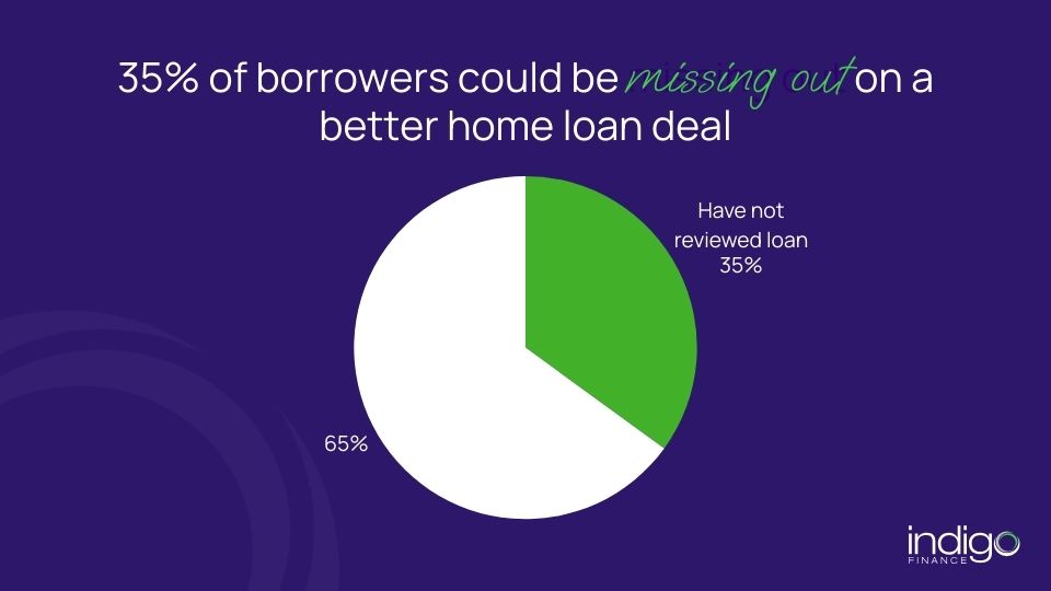Pie chart showing 35% of Australians haven't done a mortgage review in the last 12 months