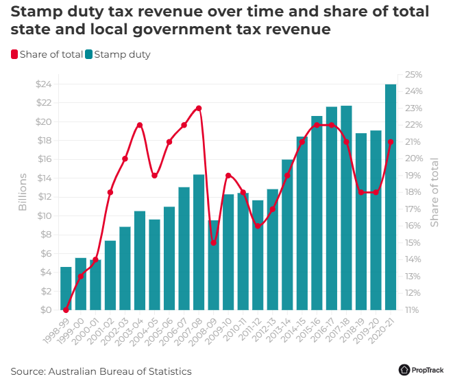 Graph of stamp duty vs tax revenue as part of the cost of buying a home