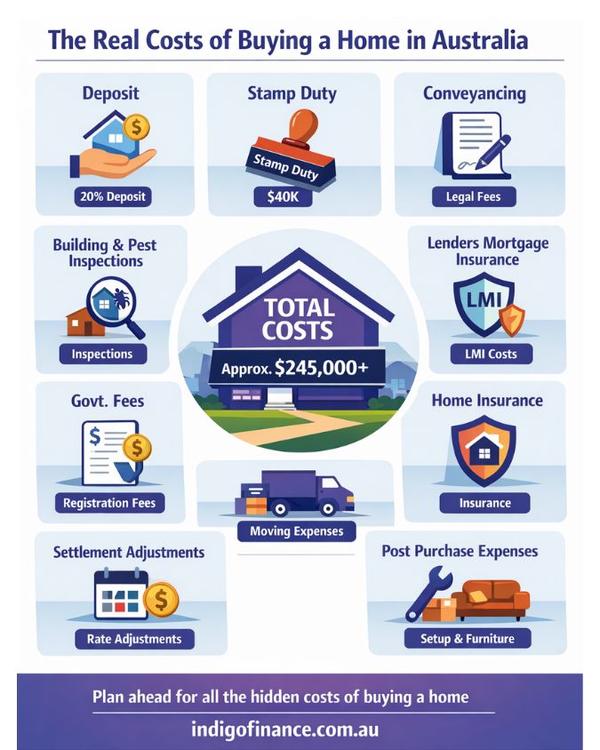 Icons showing the different elements of the cost of buying a home