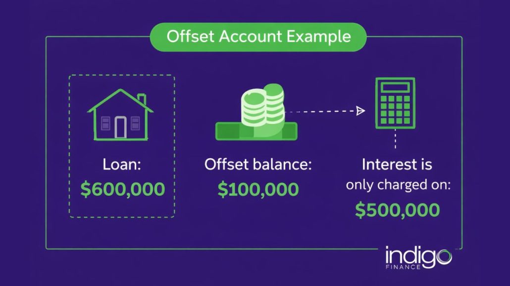 An infographic showing how an offset account reduces interest on a home loan
