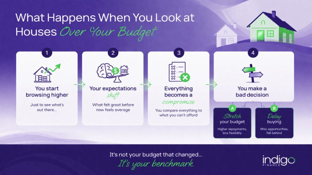 Infograph showing what happens when you look at houses outside your budget